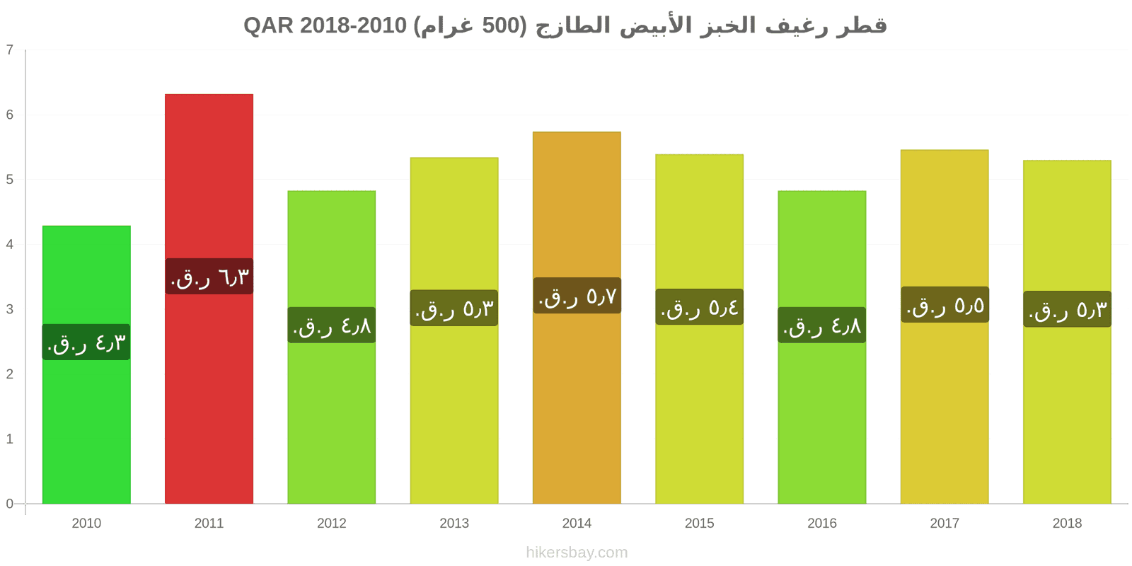 قطر تغييرات الأسعار رغيف الخبز الأبيض الطازج (500 غرام) hikersbay.com