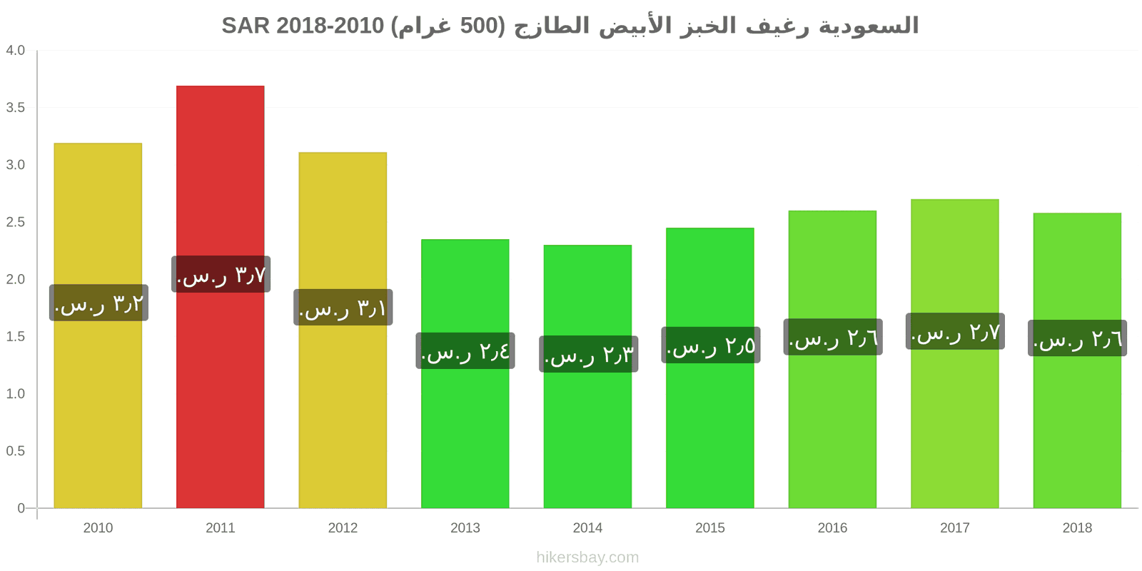 السعودية تغييرات الأسعار رغيف الخبز الأبيض الطازج (500 غرام) hikersbay.com