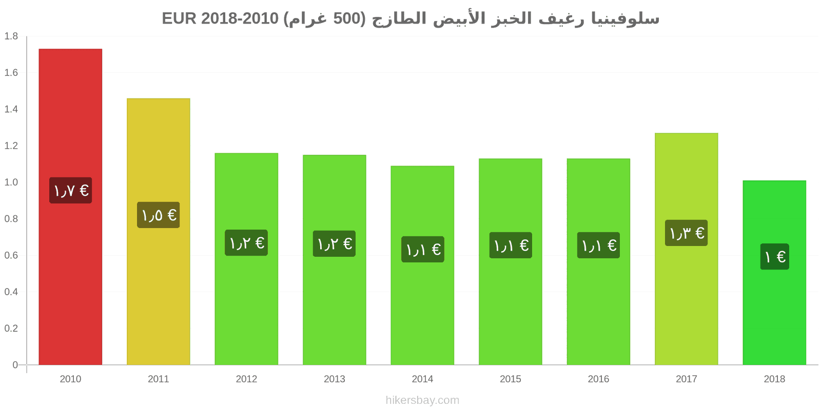 سلوفينيا تغييرات الأسعار رغيف الخبز الأبيض الطازج (500 غرام) hikersbay.com