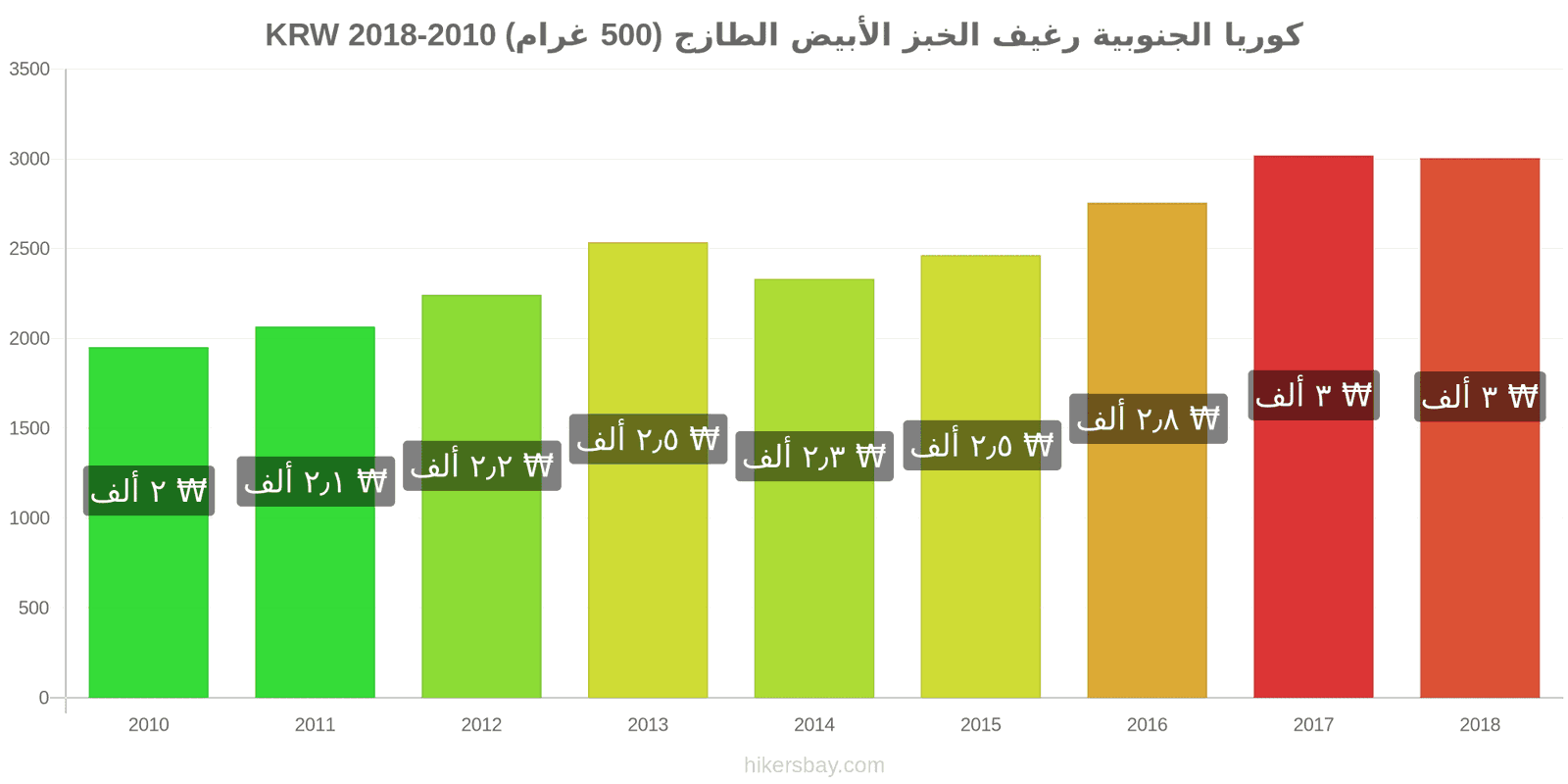 كوريا الجنوبية تغييرات الأسعار رغيف الخبز الأبيض الطازج (500 غرام) hikersbay.com