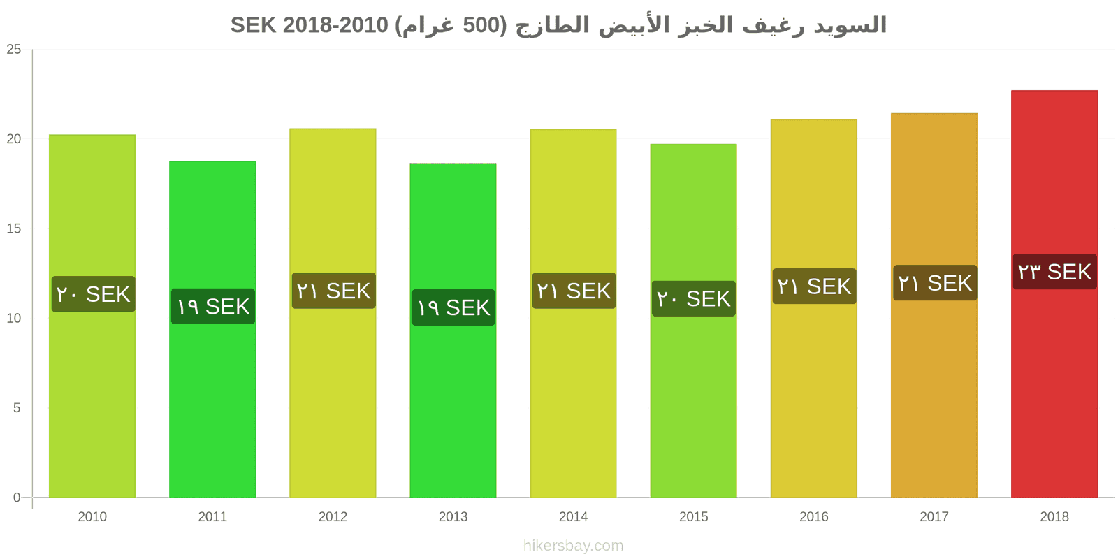 السويد تغييرات الأسعار رغيف الخبز الأبيض الطازج (500 غرام) hikersbay.com