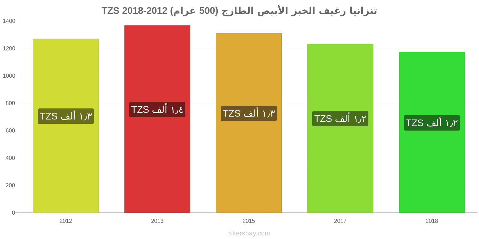 تنزانيا تغييرات الأسعار رغيف الخبز الأبيض الطازج (500 غرام) hikersbay.com