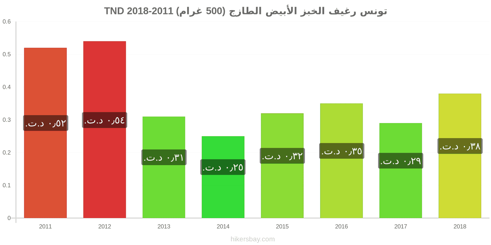 تونس تغييرات الأسعار رغيف الخبز الأبيض الطازج (500 غرام) hikersbay.com