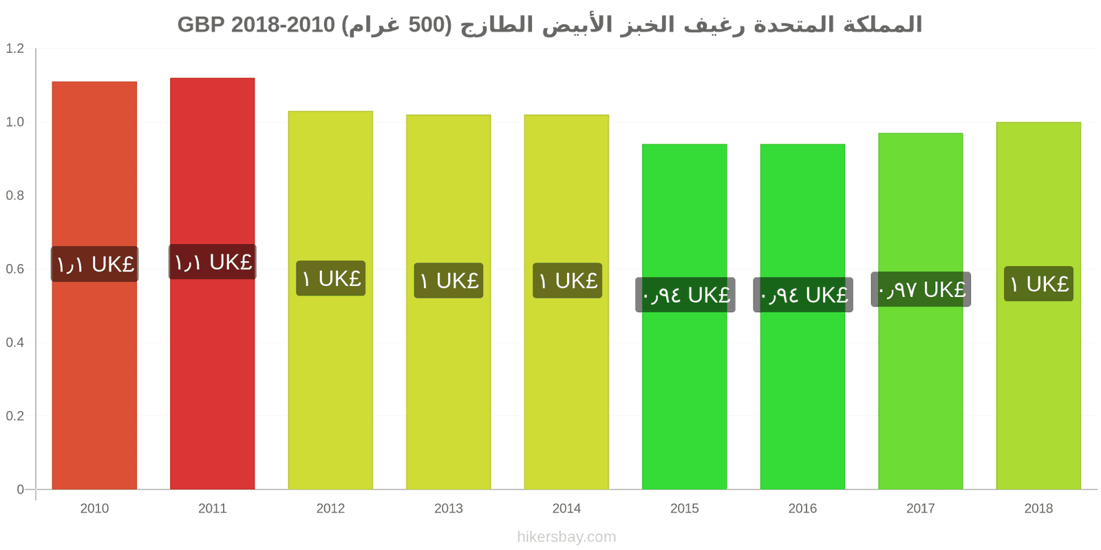 المملكة المتحدة تغييرات الأسعار رغيف الخبز الأبيض الطازج (500 غرام) hikersbay.com