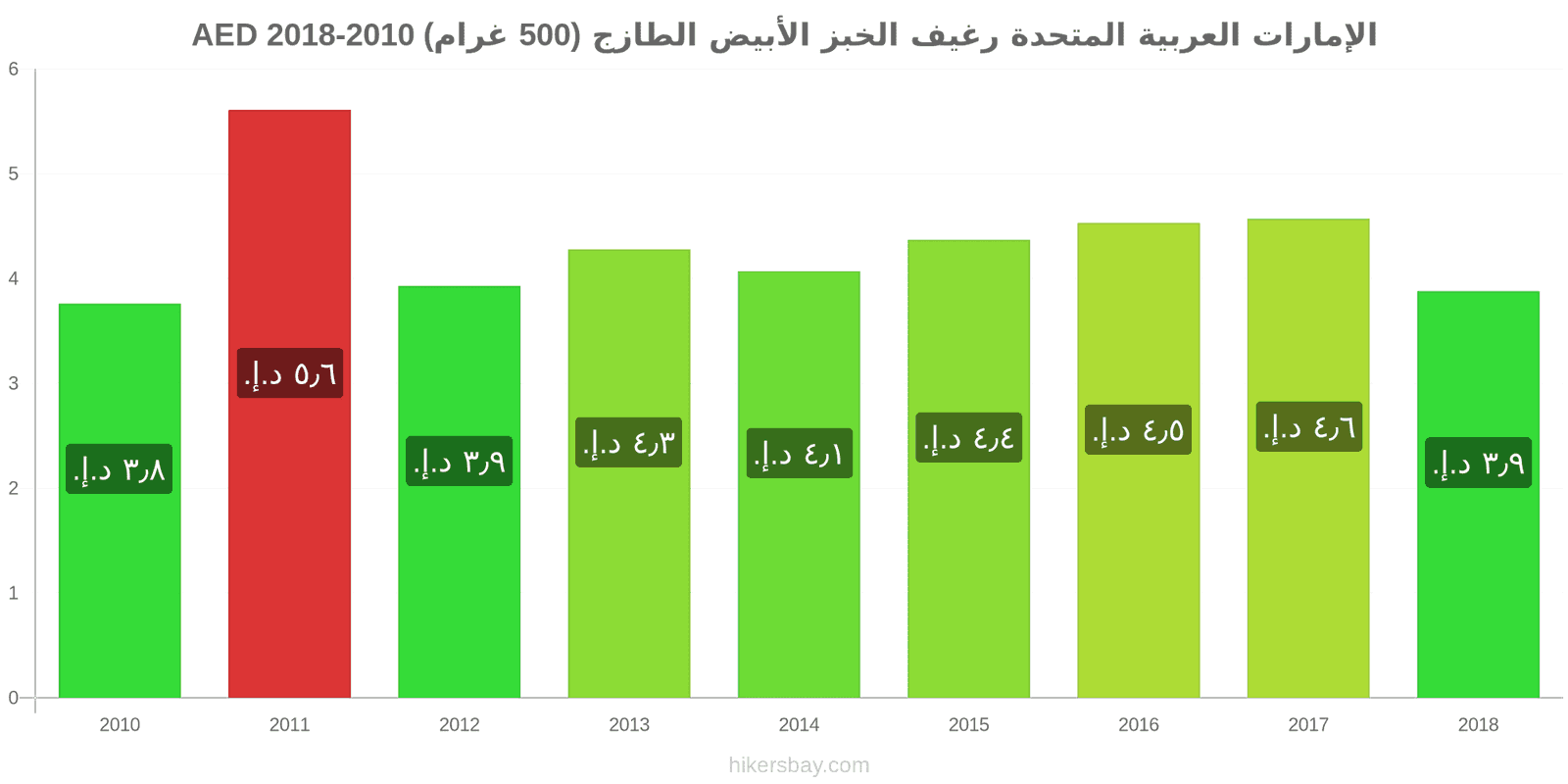 الإمارات العربية المتحدة تغييرات الأسعار رغيف الخبز الأبيض الطازج (500 غرام) hikersbay.com