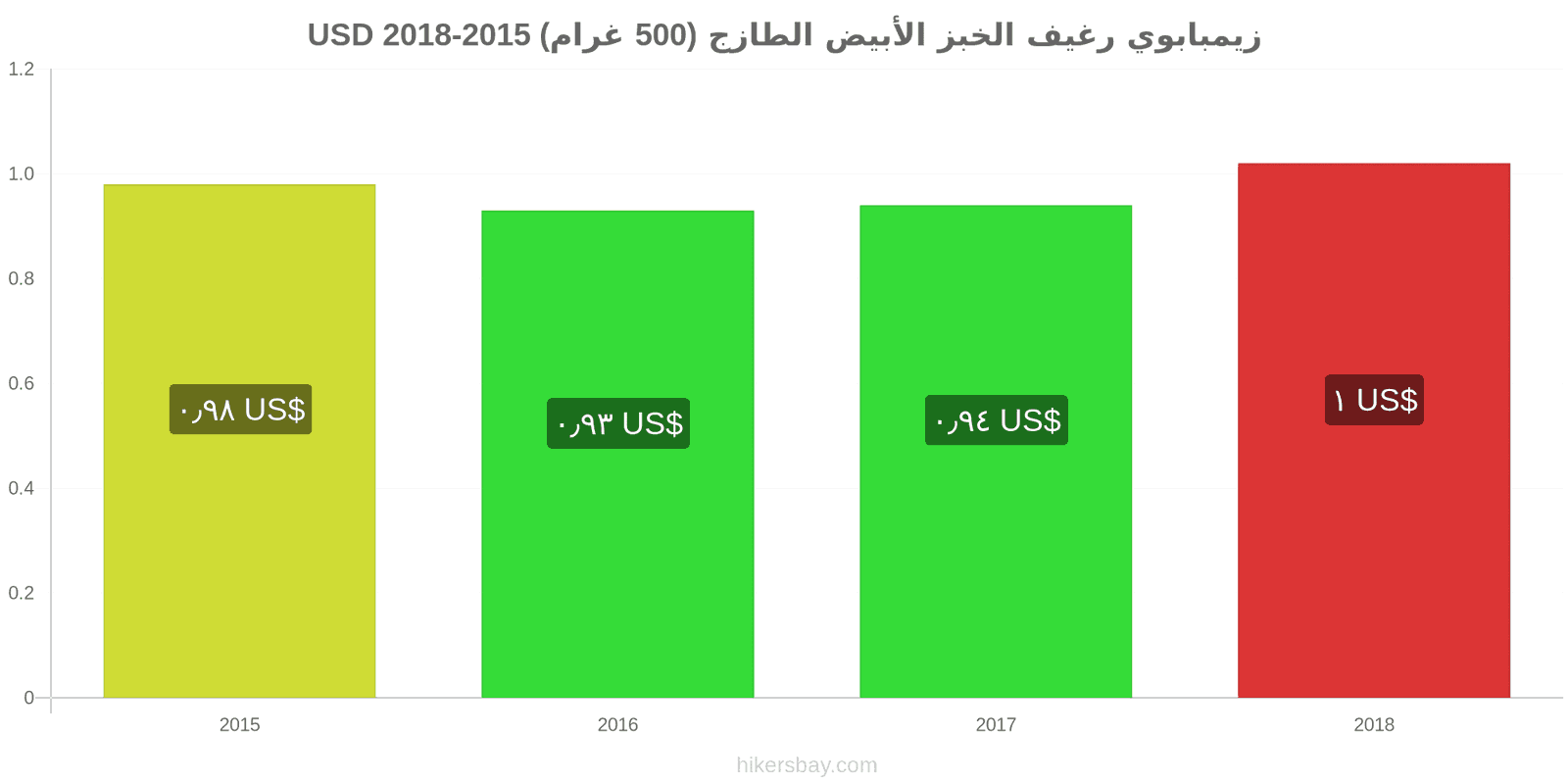 زيمبابوي تغييرات الأسعار رغيف الخبز الأبيض الطازج (500 غرام) hikersbay.com