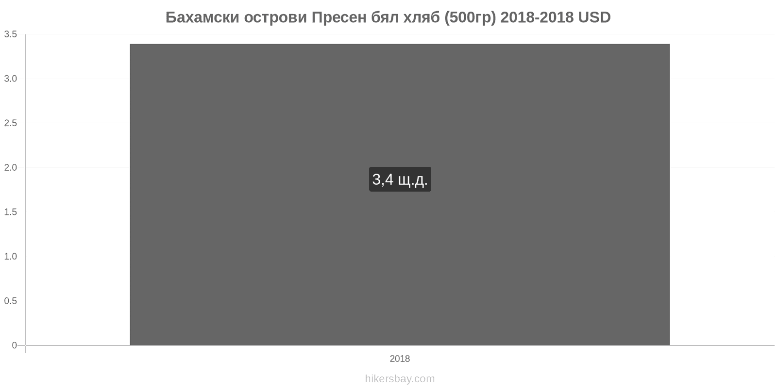 Бахамски острови промени в цените Пресен бял хляб (500гр) hikersbay.com