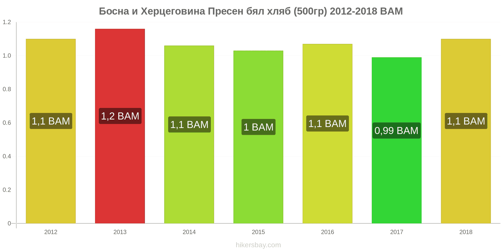 Босна и Херцеговина промени в цените Пресен бял хляб (500гр) hikersbay.com