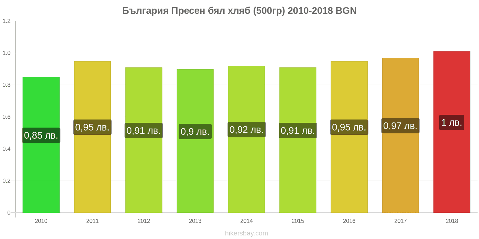 България промени в цените Пресен бял хляб (500гр) hikersbay.com