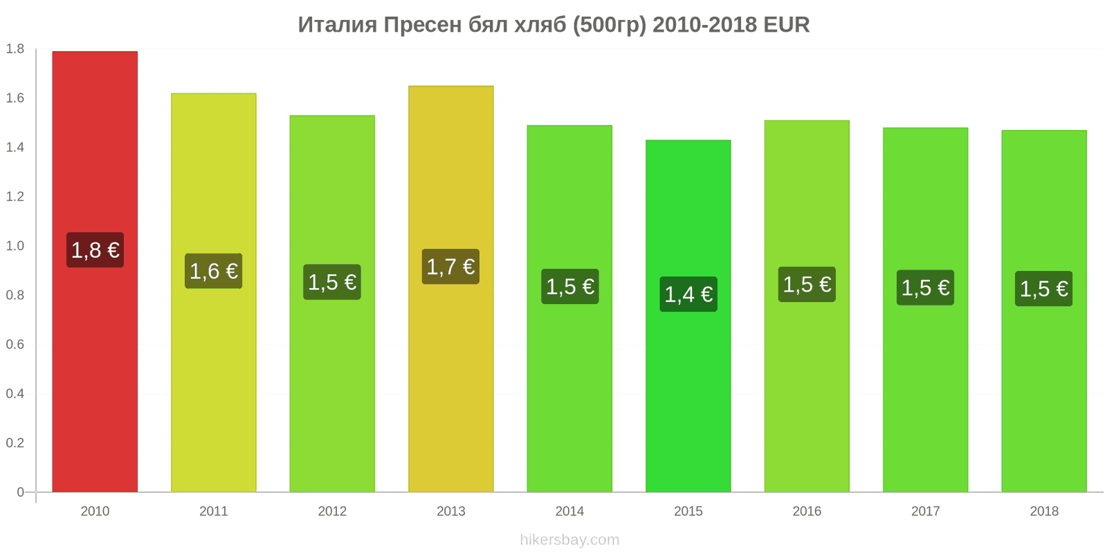 Италия промени в цените Пресен бял хляб (500гр) hikersbay.com