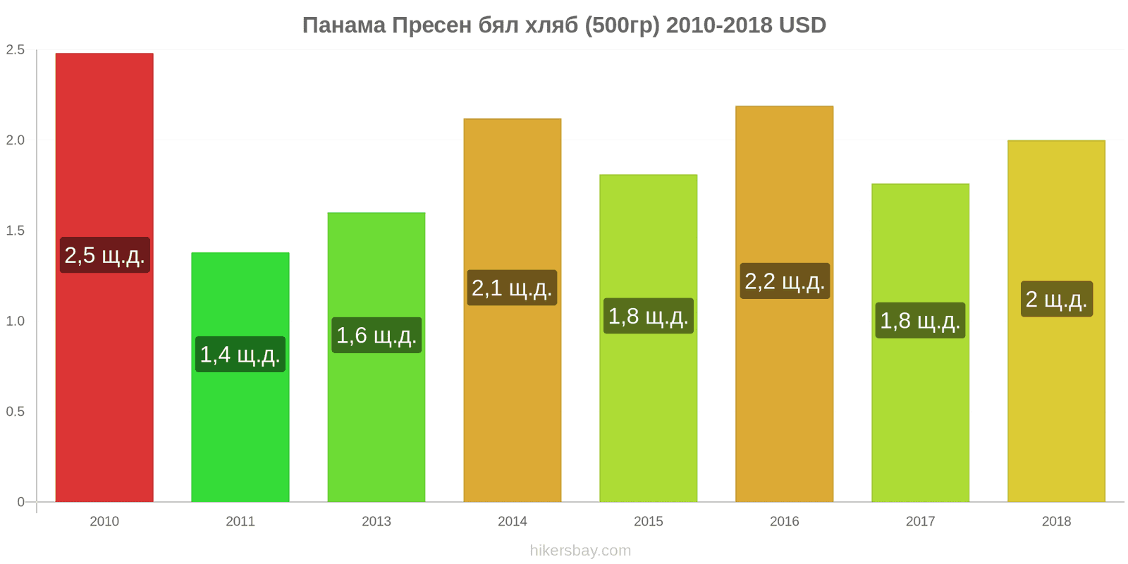 Панама промени в цените Пресен бял хляб (500гр) hikersbay.com