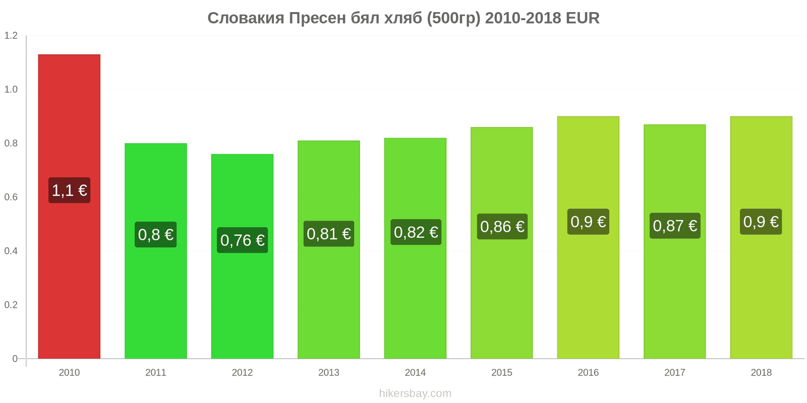 Словакия промени в цените Пресен бял хляб (500гр) hikersbay.com