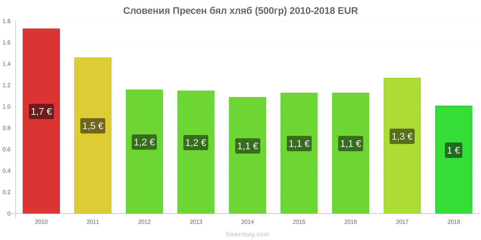 Словения промени в цените Пресен бял хляб (500гр) hikersbay.com