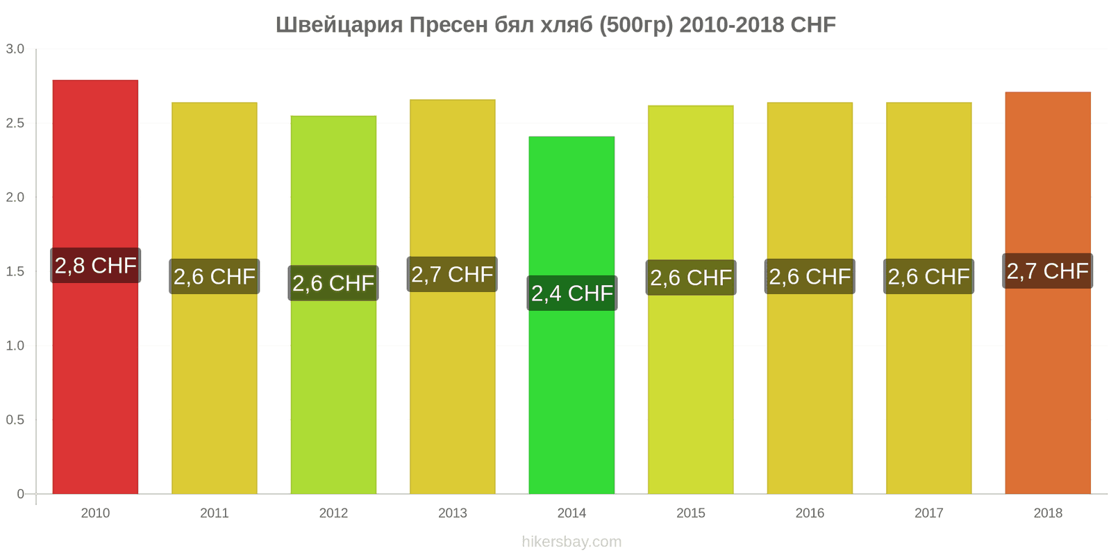 Швейцария промени в цените Пресен бял хляб (500гр) hikersbay.com