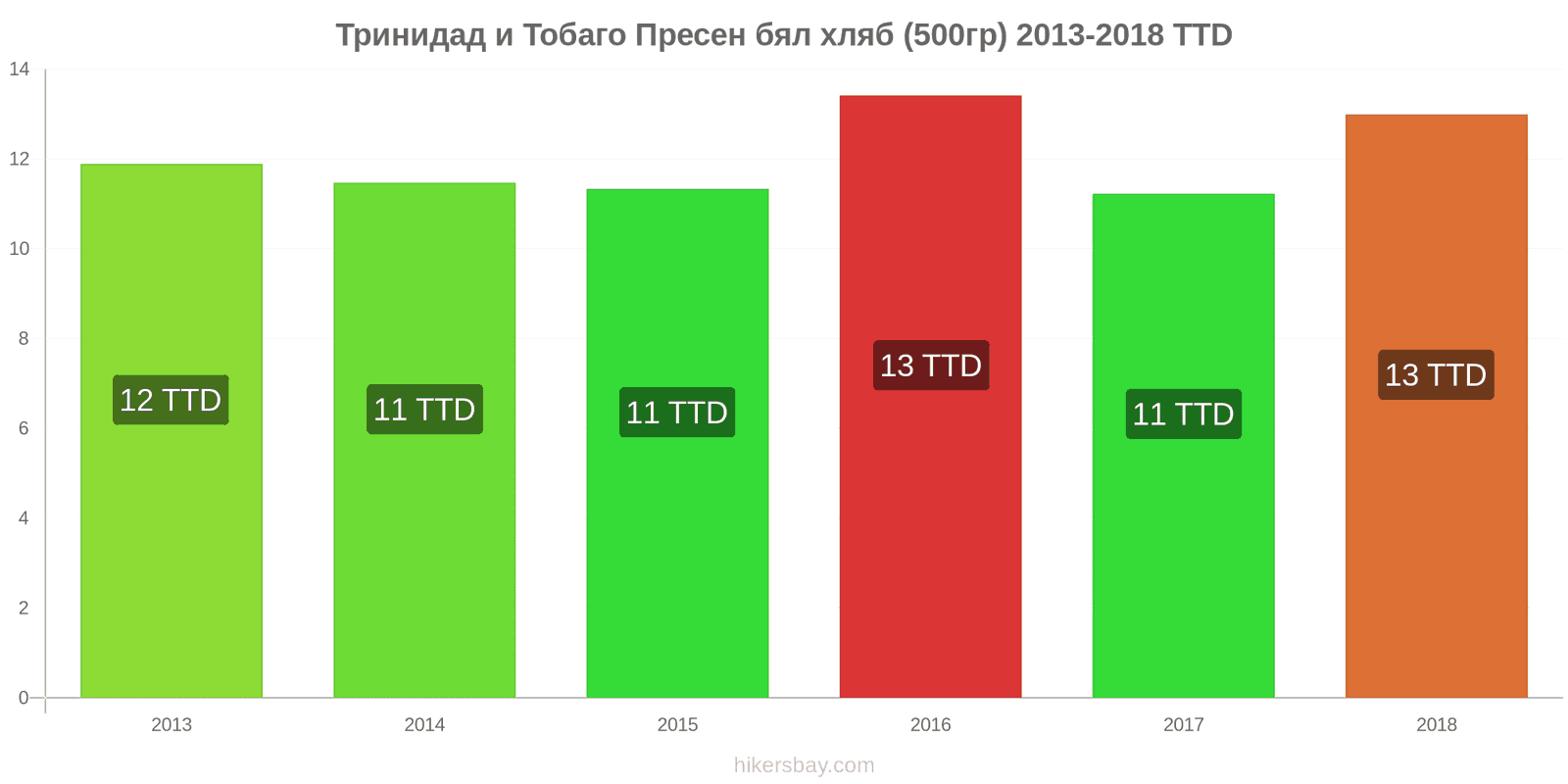 Тринидад и Тобаго промени в цените Пресен бял хляб (500гр) hikersbay.com