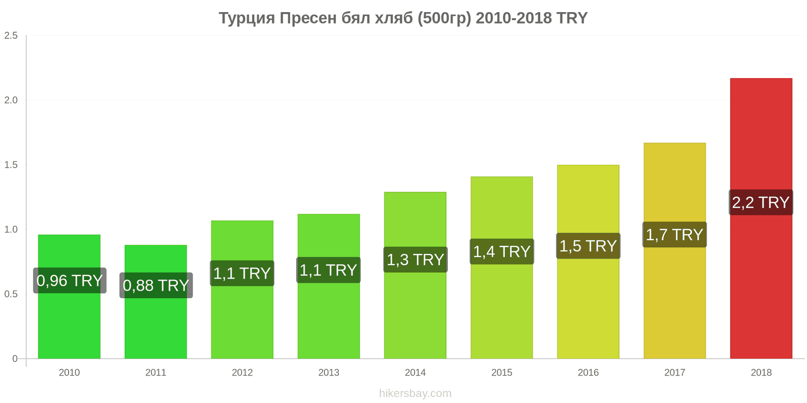 Турция промени в цените Пресен бял хляб (500гр) hikersbay.com