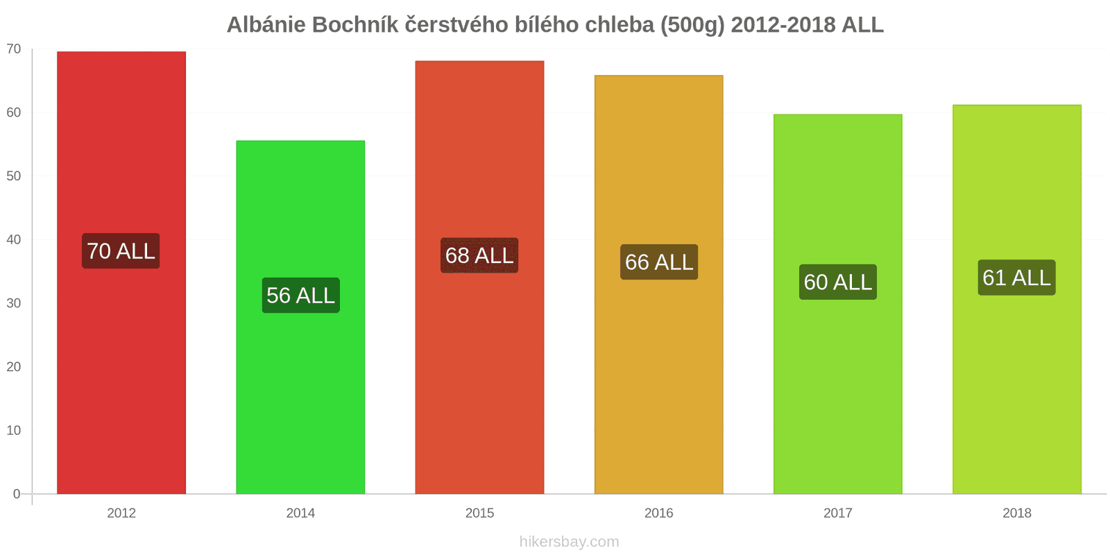 Albánie změny cen Bochník čerstvého bílého chleba (500g) hikersbay.com