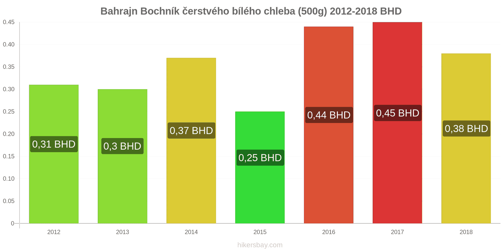 Bahrajn změny cen Bochník čerstvého bílého chleba (500g) hikersbay.com