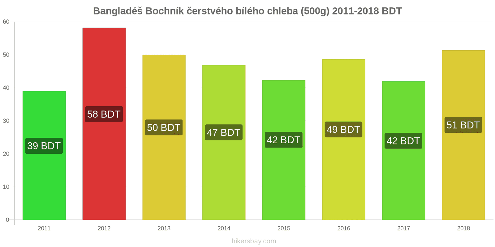 Bangladéš změny cen Bochník čerstvého bílého chleba (500g) hikersbay.com