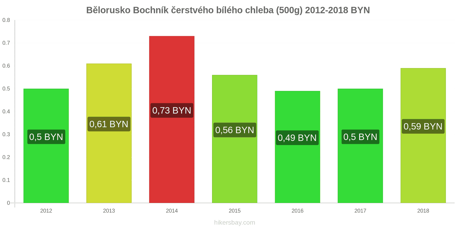 Bělorusko změny cen Bochník čerstvého bílého chleba (500g) hikersbay.com