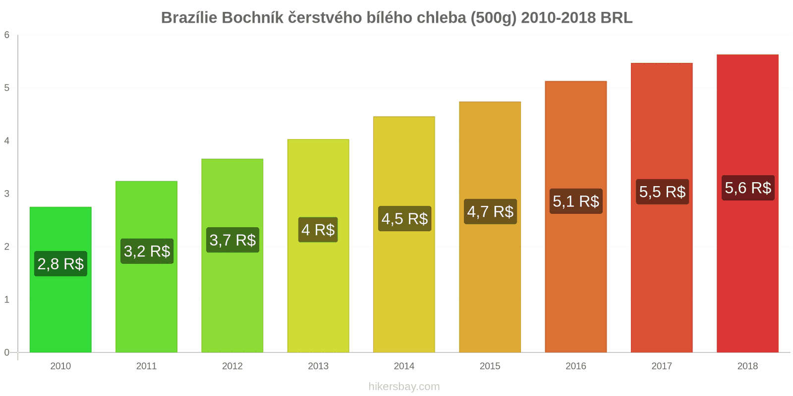 Brazílie změny cen Bochník čerstvého bílého chleba (500g) hikersbay.com