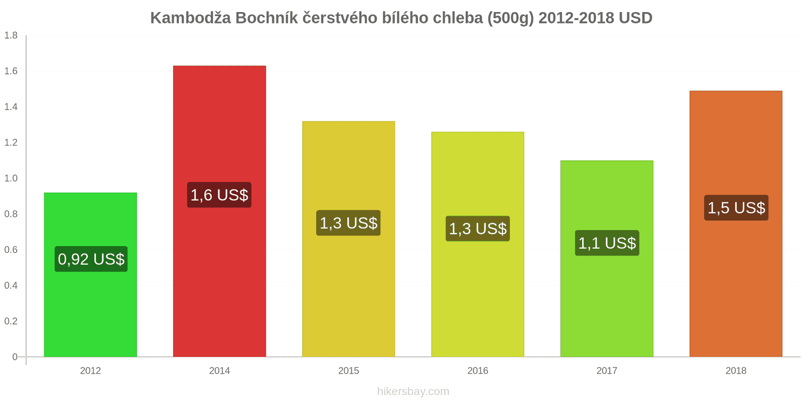 Kambodža změny cen Bochník čerstvého bílého chleba (500g) hikersbay.com