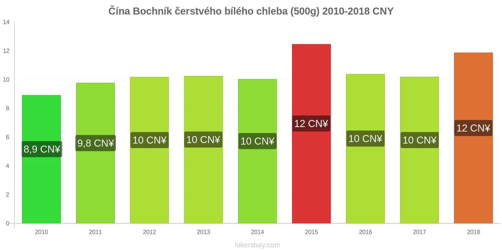 Čína změny cen Bochník čerstvého bílého chleba (500g) hikersbay.com