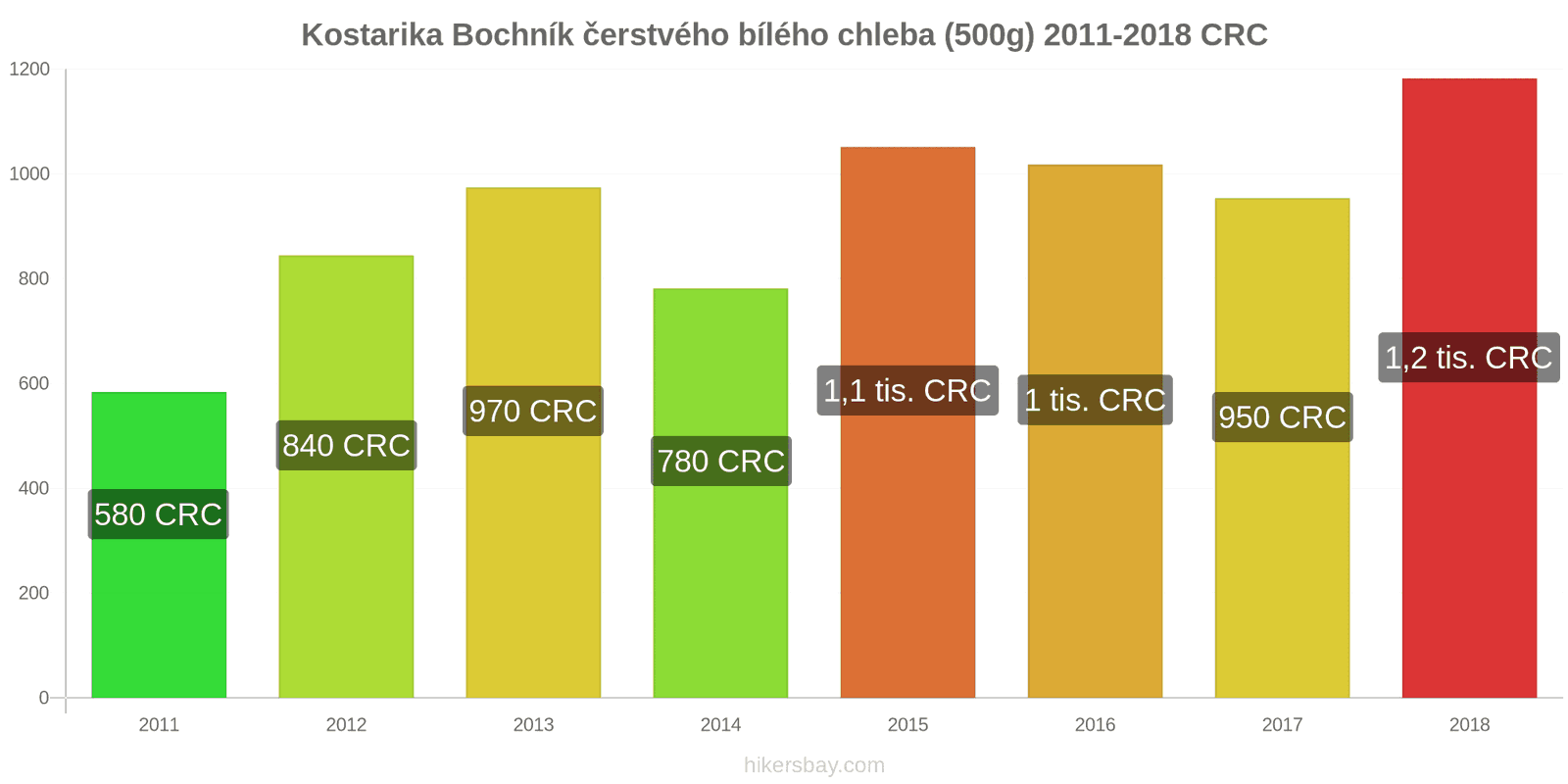 Kostarika změny cen Bochník čerstvého bílého chleba (500g) hikersbay.com