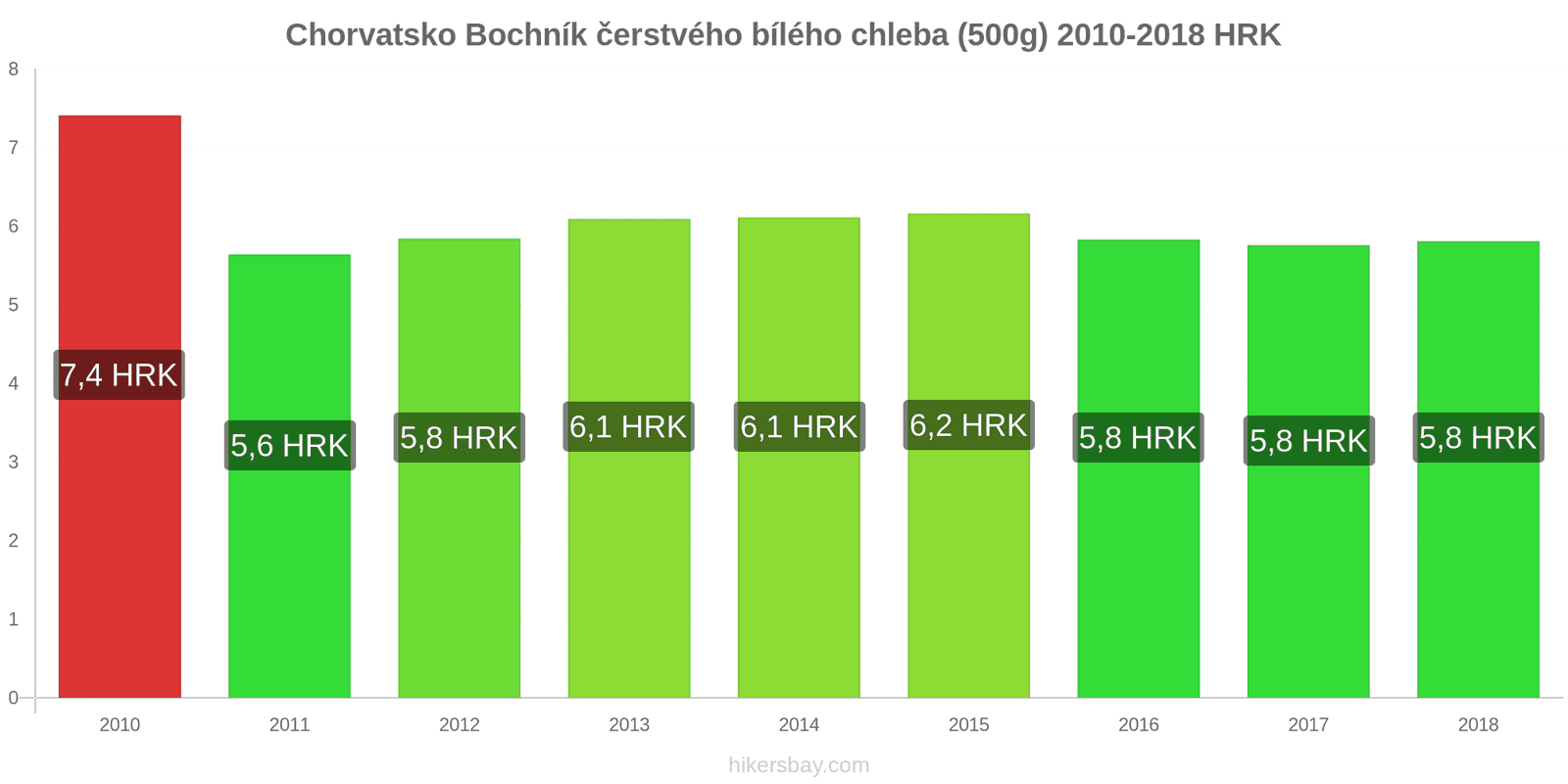 Chorvatsko změny cen Bochník čerstvého bílého chleba (500g) hikersbay.com