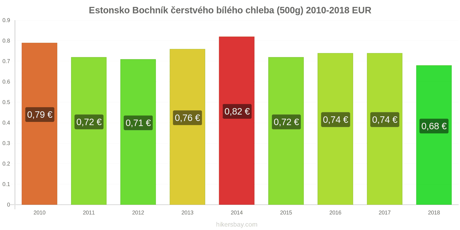 Estonsko změny cen Bochník čerstvého bílého chleba (500g) hikersbay.com