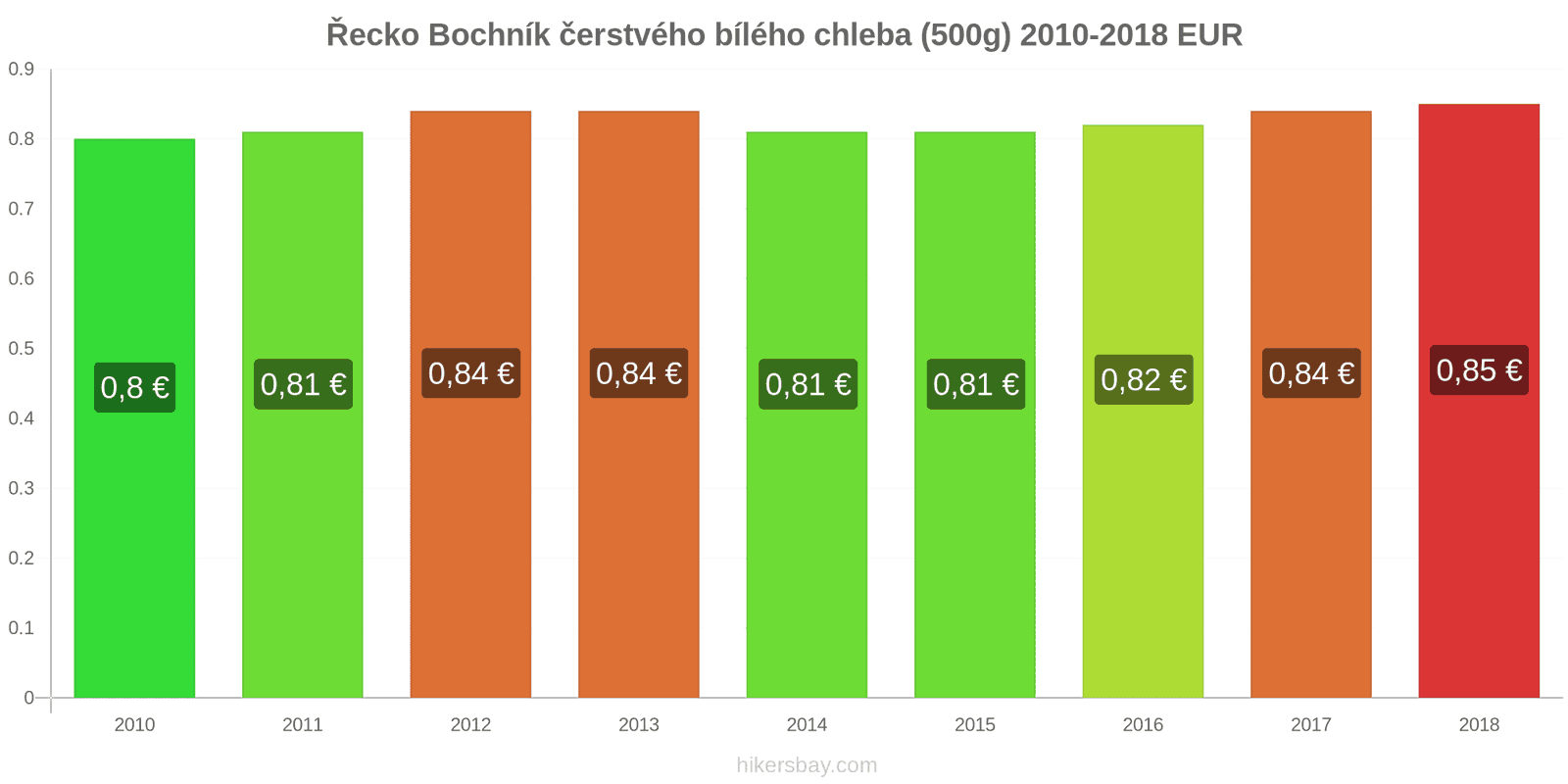 Řecko změny cen Bochník čerstvého bílého chleba (500g) hikersbay.com