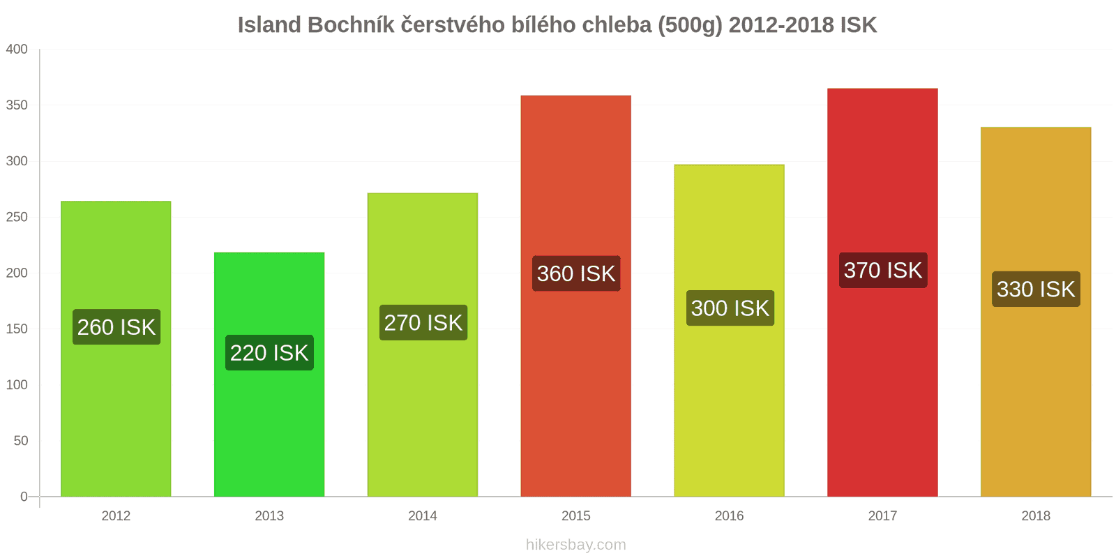 Island změny cen Bochník čerstvého bílého chleba (500g) hikersbay.com