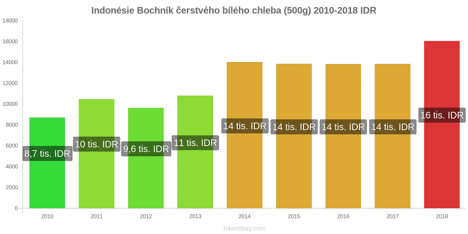 Indonésie změny cen Bochník čerstvého bílého chleba (500g) hikersbay.com