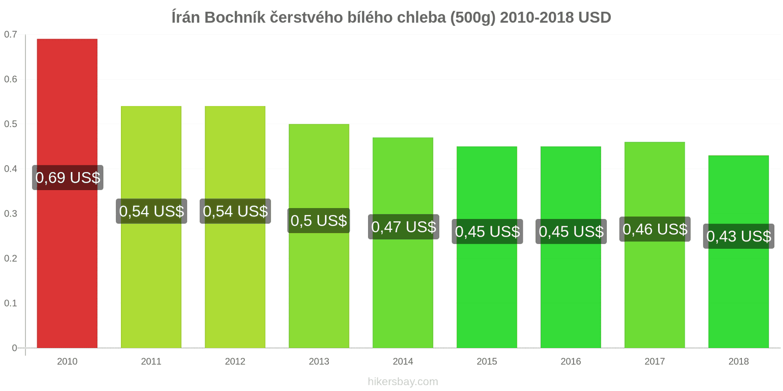 Írán změny cen Bochník čerstvého bílého chleba (500g) hikersbay.com