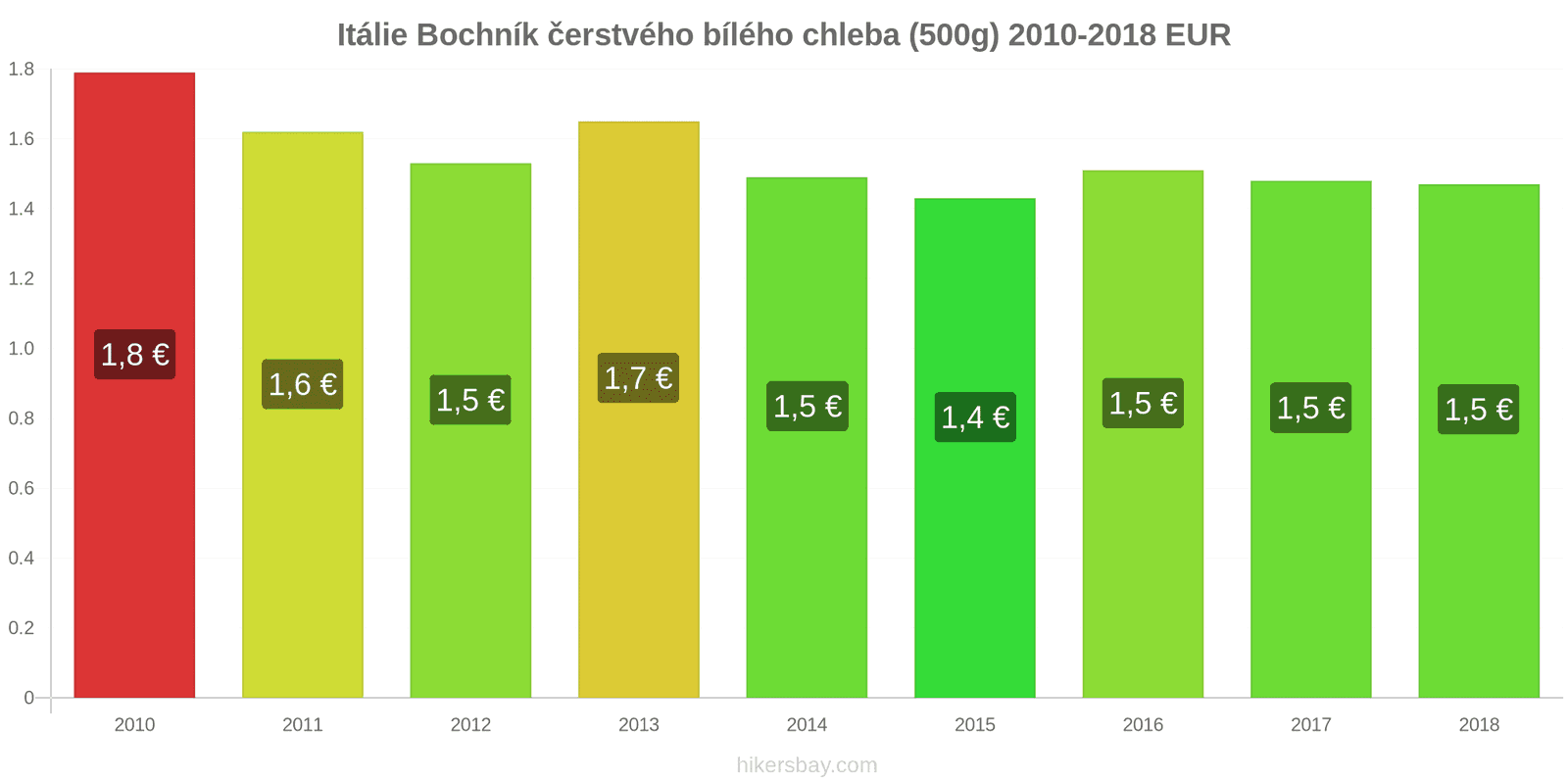 Itálie změny cen Bochník čerstvého bílého chleba (500g) hikersbay.com