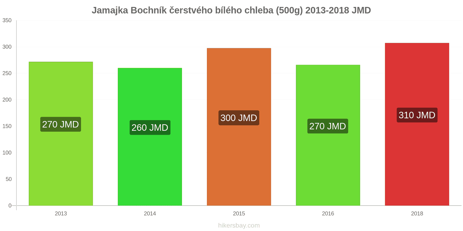 Jamajka změny cen Bochník čerstvého bílého chleba (500g) hikersbay.com