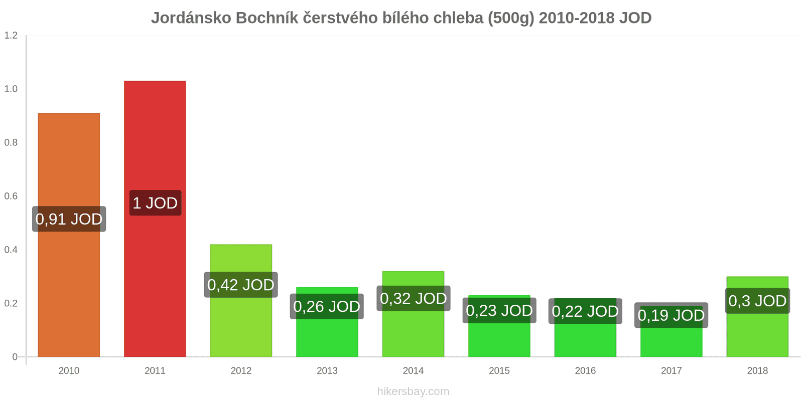 Jordánsko změny cen Bochník čerstvého bílého chleba (500g) hikersbay.com