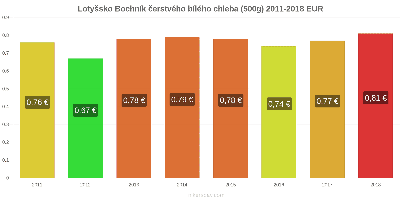 Lotyšsko změny cen Bochník čerstvého bílého chleba (500g) hikersbay.com