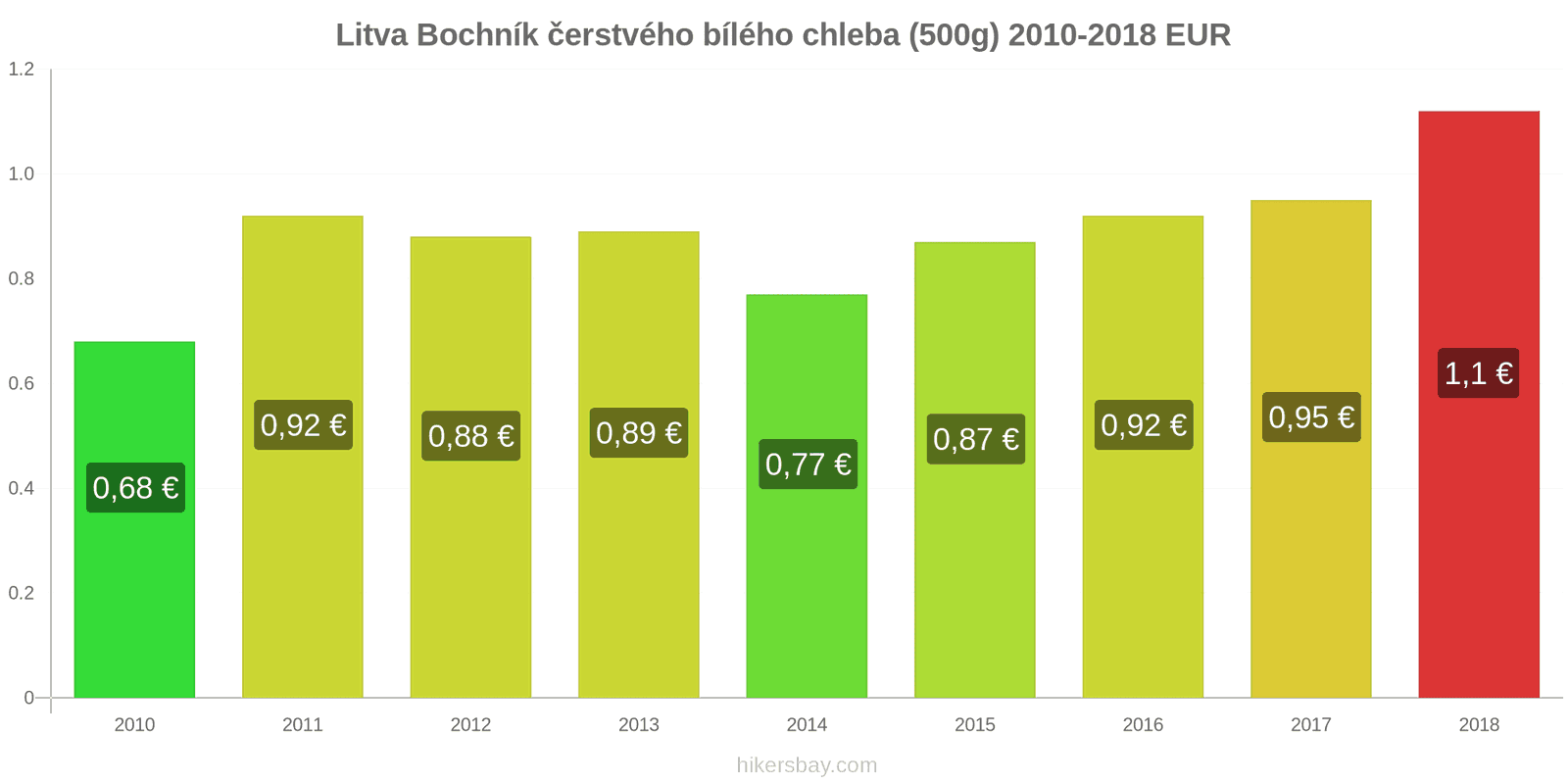 Litva změny cen Bochník čerstvého bílého chleba (500g) hikersbay.com