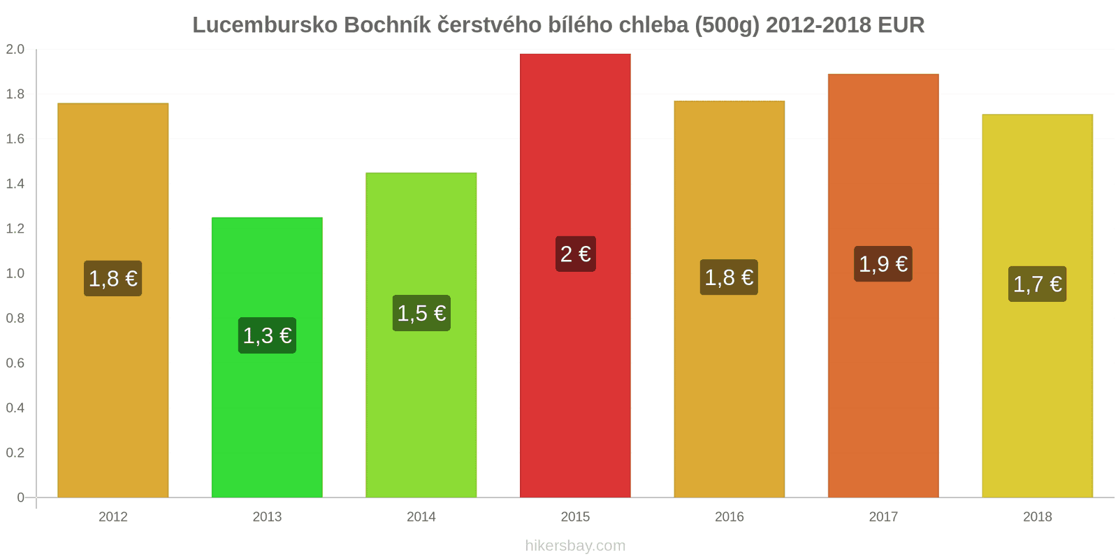 Lucembursko změny cen Bochník čerstvého bílého chleba (500g) hikersbay.com