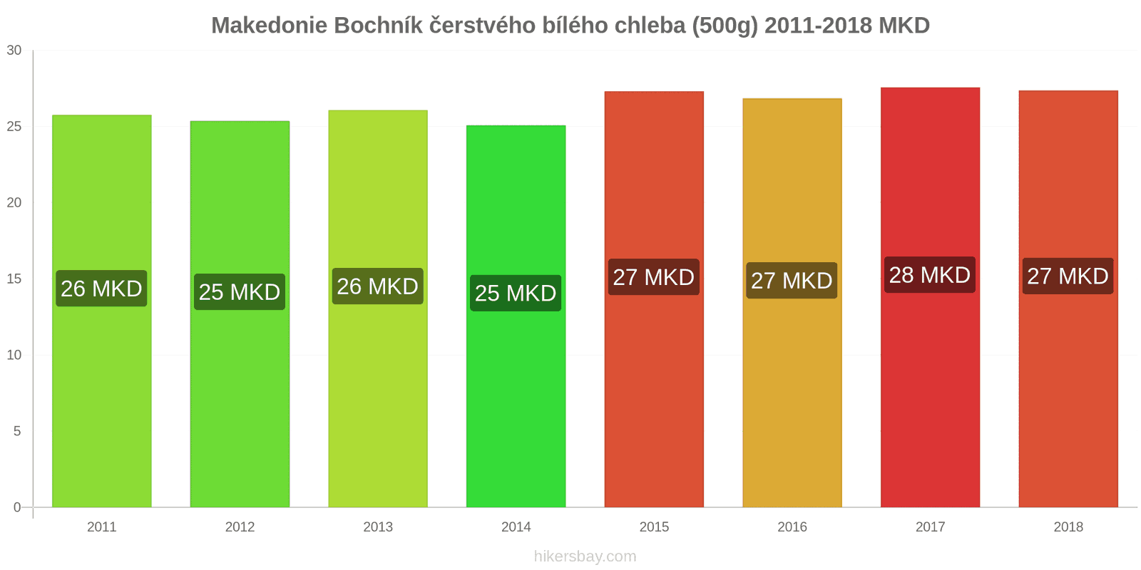 Makedonie změny cen Bochník čerstvého bílého chleba (500g) hikersbay.com