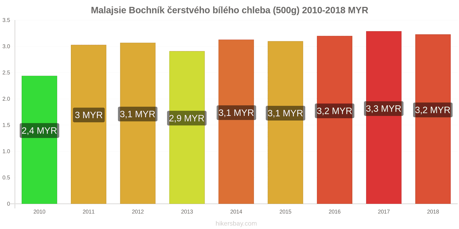 Malajsie změny cen Bochník čerstvého bílého chleba (500g) hikersbay.com