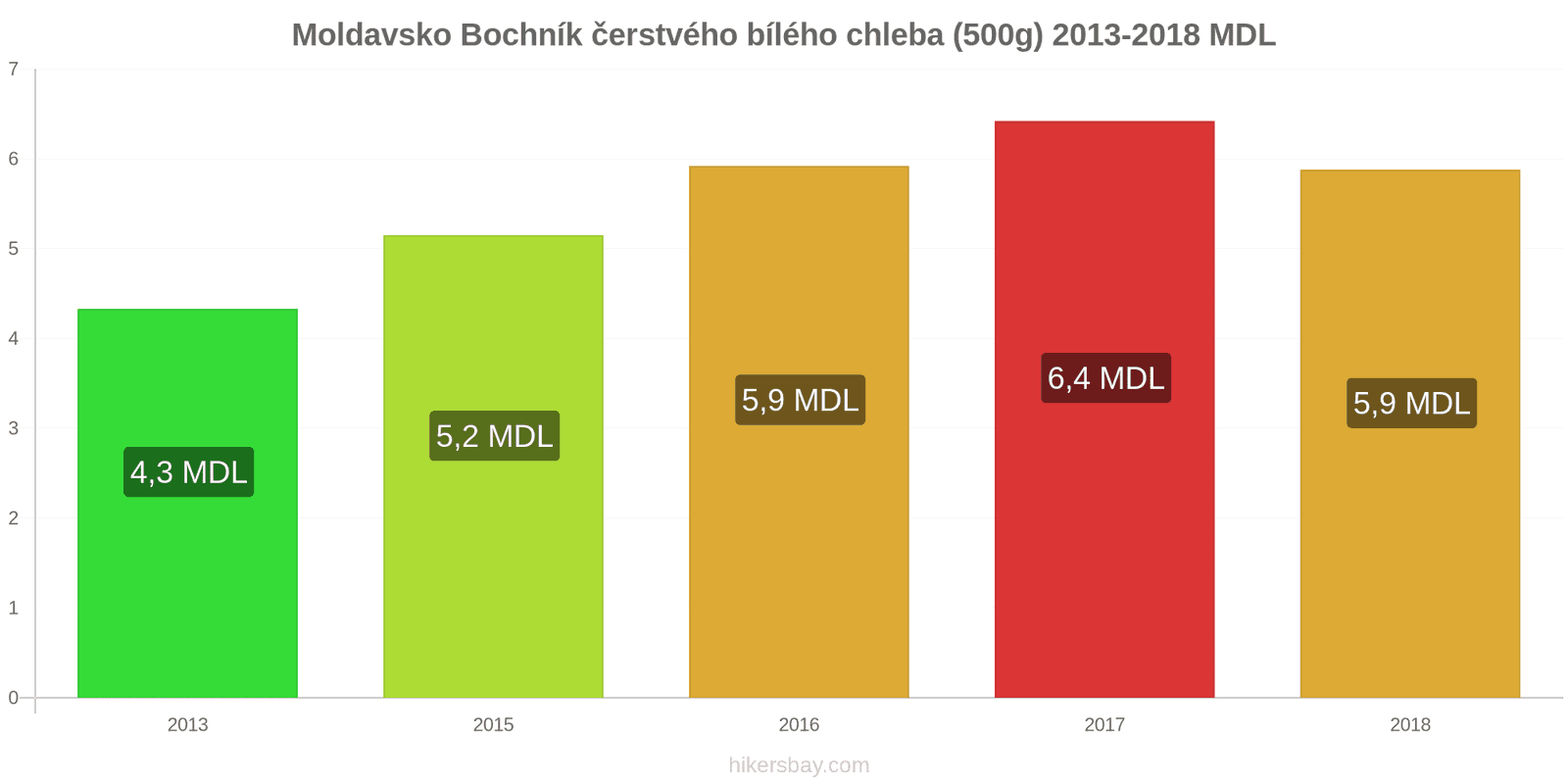 Moldavsko změny cen Bochník čerstvého bílého chleba (500g) hikersbay.com