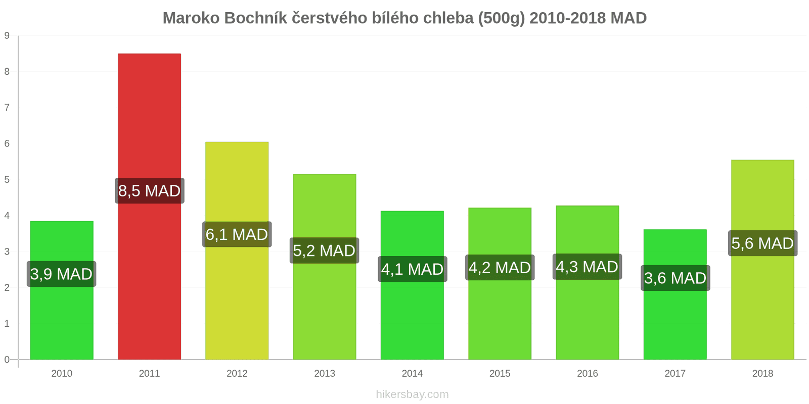 Maroko změny cen Bochník čerstvého bílého chleba (500g) hikersbay.com