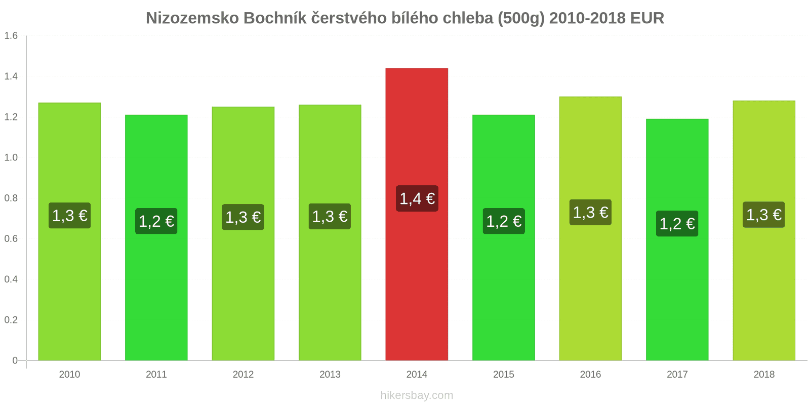 Nizozemsko změny cen Bochník čerstvého bílého chleba (500g) hikersbay.com