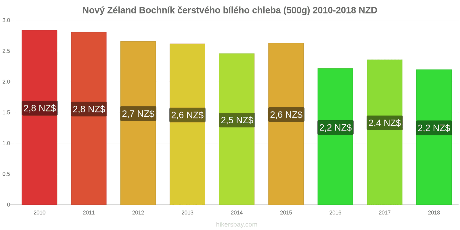 Nový Zéland změny cen Bochník čerstvého bílého chleba (500g) hikersbay.com