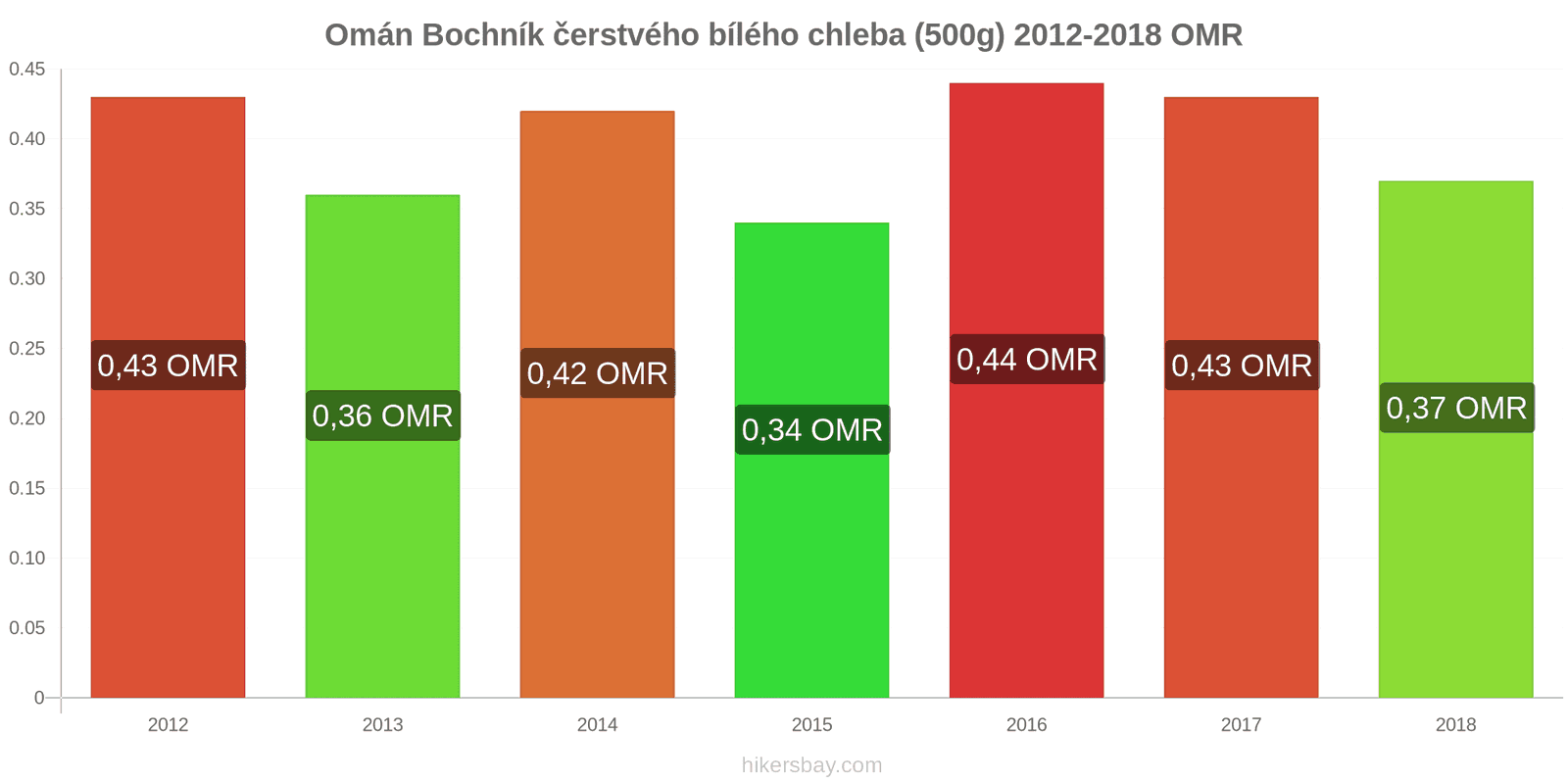 Omán změny cen Bochník čerstvého bílého chleba (500g) hikersbay.com