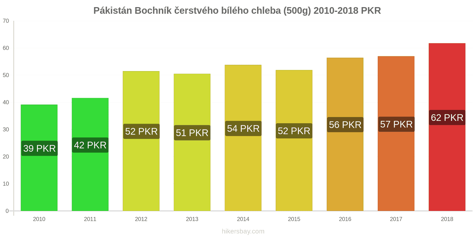 Pákistán změny cen Bochník čerstvého bílého chleba (500g) hikersbay.com