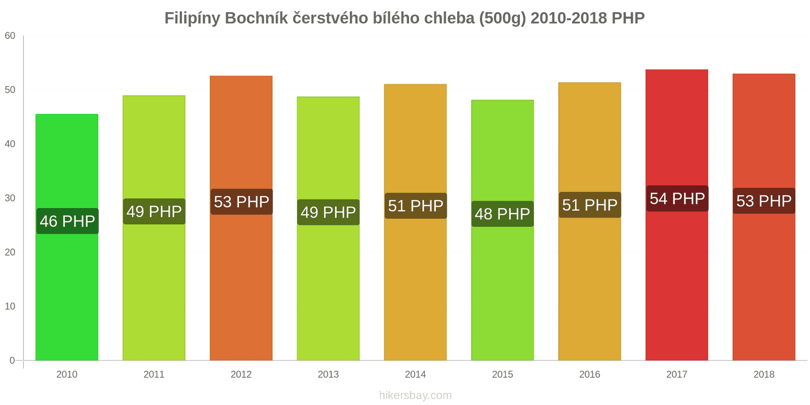 Filipíny změny cen Bochník čerstvého bílého chleba (500g) hikersbay.com