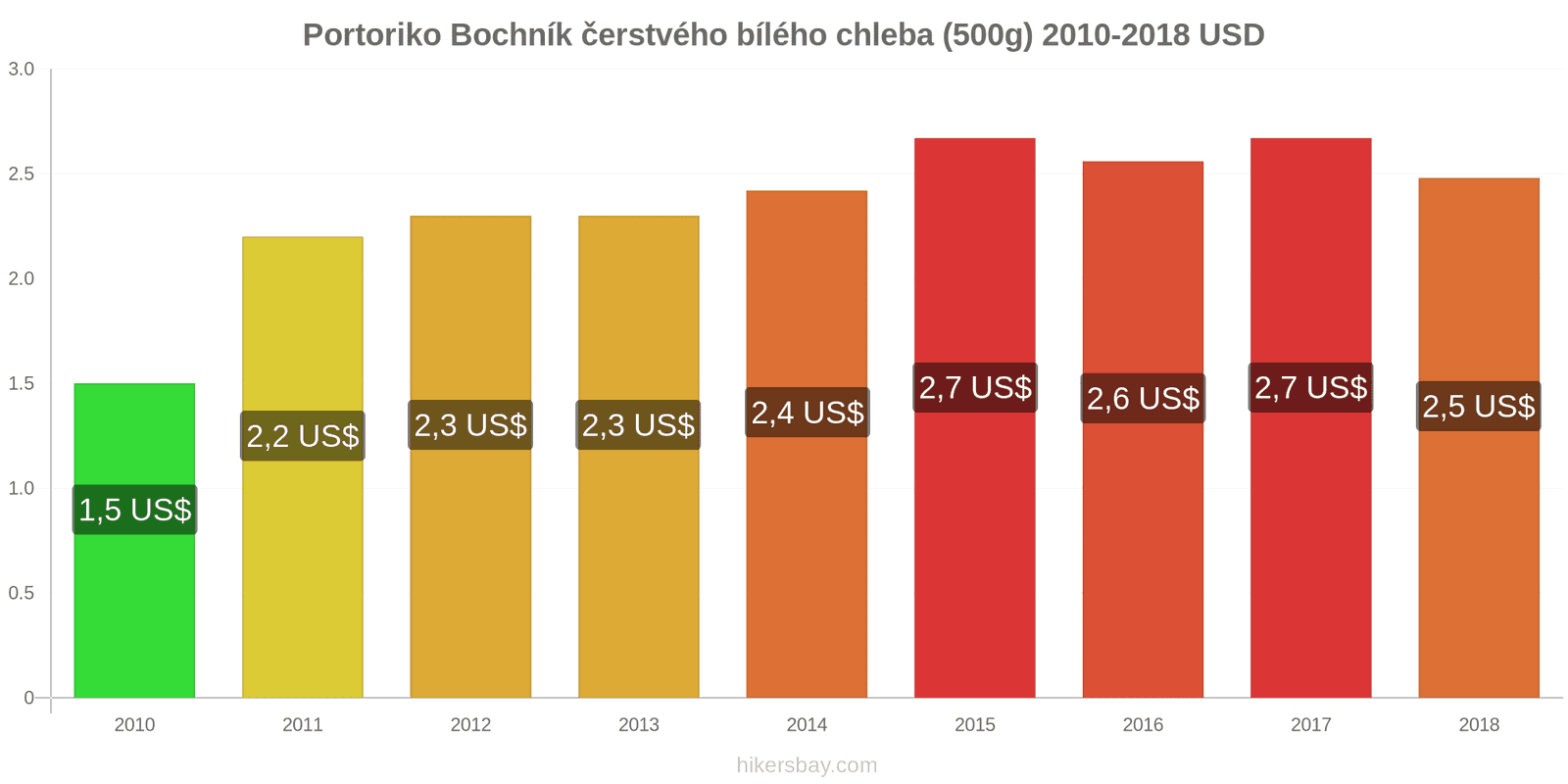 Portoriko změny cen Bochník čerstvého bílého chleba (500g) hikersbay.com